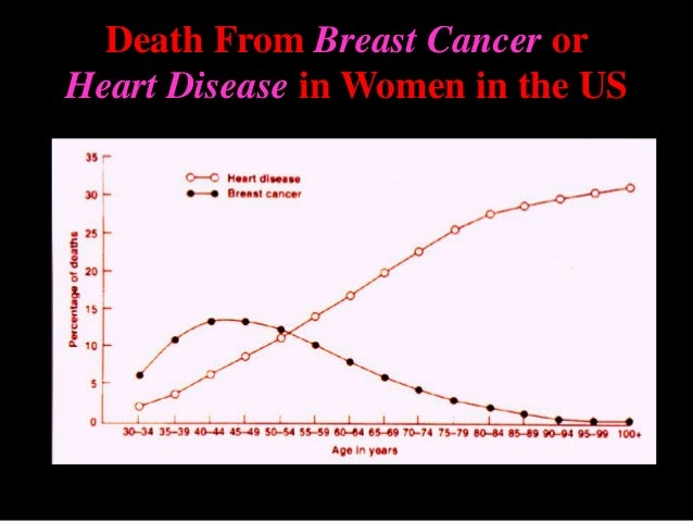 breast cancer vs heart disease in women Triple anal videos